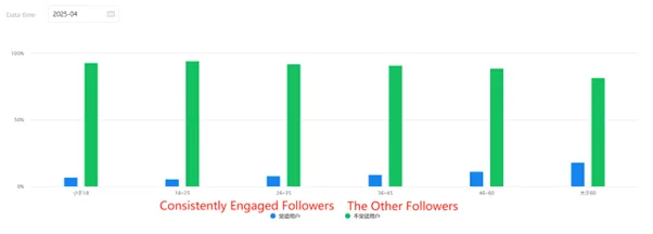 engaged followers