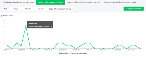 WeChat Message Analytics