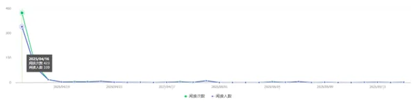Individual article analytics