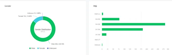 demographic data