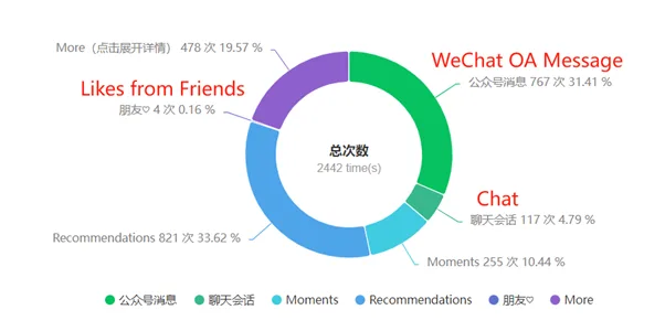 how people are sharing the content