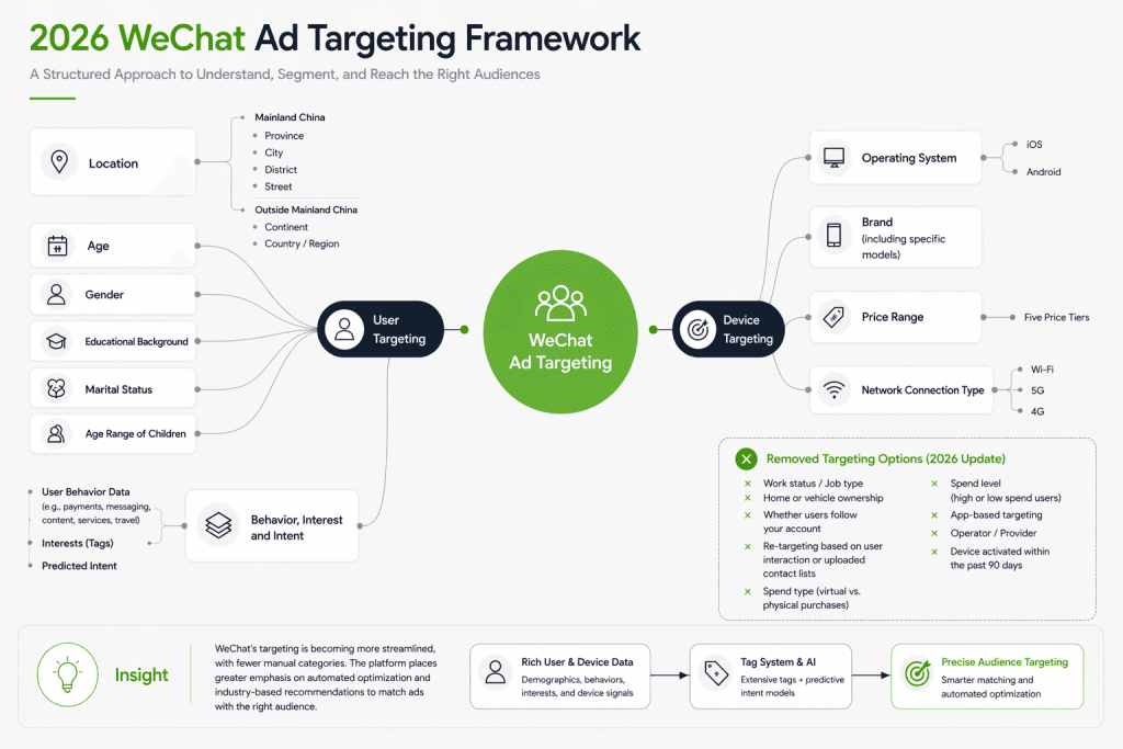 2026 WeChat Ad Targeting